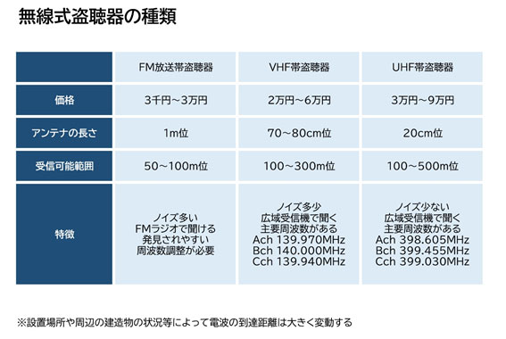 【盗聴・盗撮器発見調査　相談】無線盗聴器の種類｜盗聴・盗撮器発見調査　相談で探偵をお探しならスマイルエージェント金沢にお任せください。